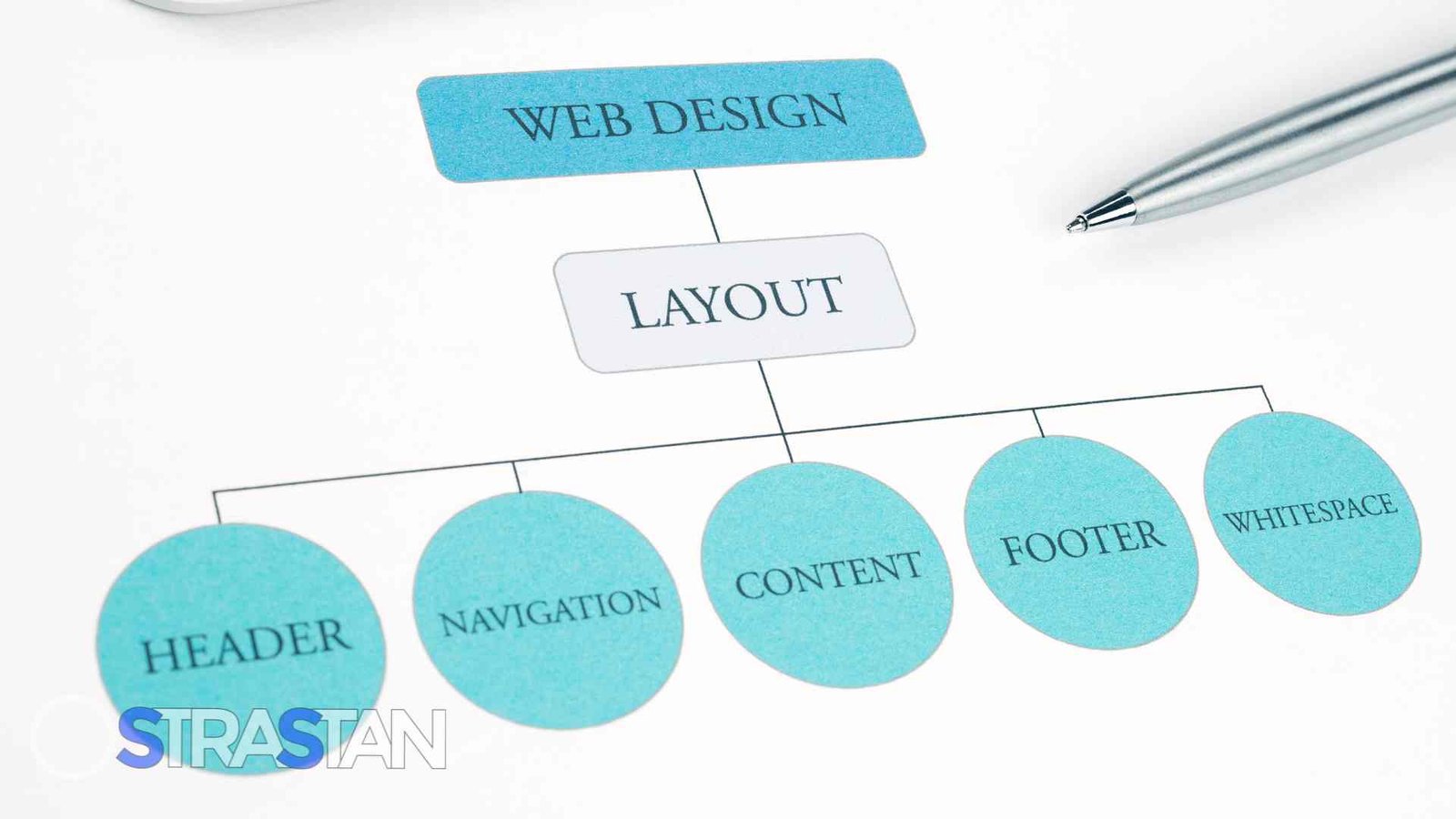 A flow chart with "Web Design" and "Layout" nodes, representing the design and architectural stages of the dev lifecycle.